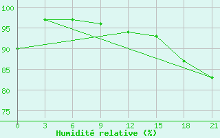 Courbe de l'humidit relative pour Bobruysr