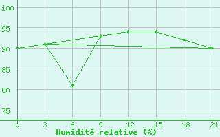 Courbe de l'humidit relative pour Kudymkar