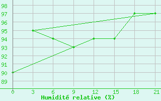 Courbe de l'humidit relative pour Vinnicy