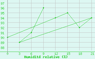 Courbe de l'humidit relative pour Sumy