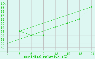 Courbe de l'humidit relative pour Sojna