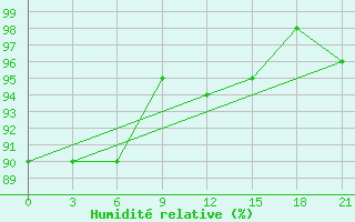 Courbe de l'humidit relative pour Vyborg