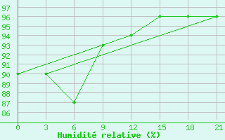 Courbe de l'humidit relative pour Kanin Nos