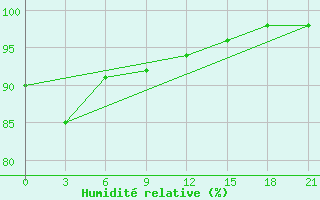 Courbe de l'humidit relative pour Gorki