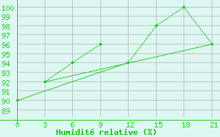 Courbe de l'humidit relative pour Uman