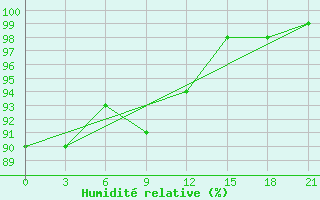 Courbe de l'humidit relative pour Jaksa