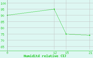 Courbe de l'humidit relative pour Aeropuerto Internacional De La Romana