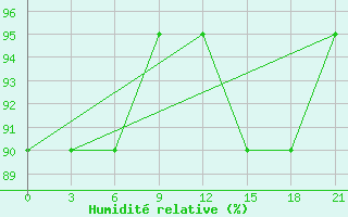 Courbe de l'humidit relative pour Reboly