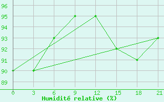 Courbe de l'humidit relative pour Novoannenskij