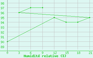 Courbe de l'humidit relative pour Rostov