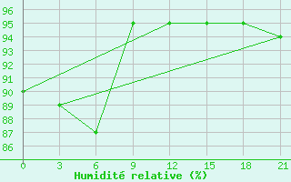 Courbe de l'humidit relative pour Suhinici