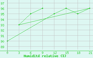 Courbe de l'humidit relative pour Borovici