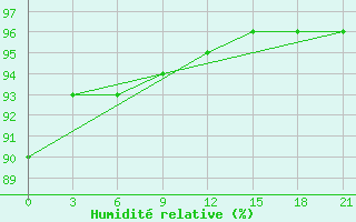 Courbe de l'humidit relative pour Mourgash