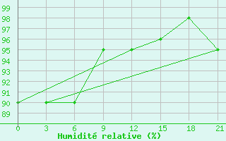 Courbe de l'humidit relative pour Vorkuta