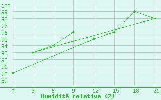 Courbe de l'humidit relative pour Gagarin