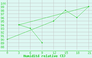 Courbe de l'humidit relative pour Kazanskaja