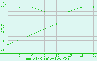 Courbe de l'humidit relative pour Rtiscevo