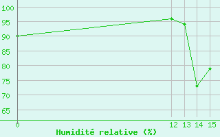 Courbe de l'humidit relative pour La Esperanza