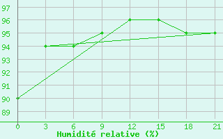 Courbe de l'humidit relative pour Efremov