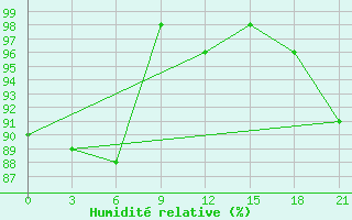 Courbe de l'humidit relative pour Belozersk