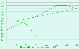 Courbe de l'humidit relative pour Kamysin