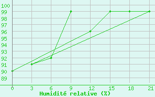 Courbe de l'humidit relative pour Liubashivka