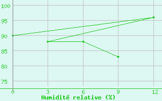 Courbe de l'humidit relative pour Ostrov Golomjannyj