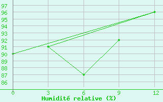 Courbe de l'humidit relative pour Muaratewe / Beringin