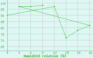 Courbe de l'humidit relative pour Elbasan