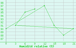 Courbe de l'humidit relative pour Belyj