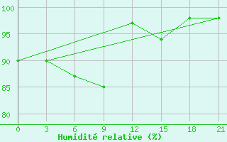 Courbe de l'humidit relative pour Pitlyar