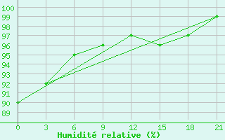 Courbe de l'humidit relative pour Moseyevo