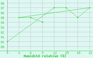 Courbe de l'humidit relative pour Khmel'Nyts'Kyi