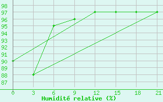 Courbe de l'humidit relative pour Tuapse