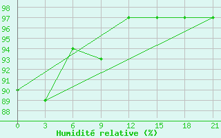 Courbe de l'humidit relative pour Vestmannaeyjabr