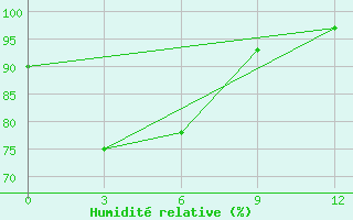 Courbe de l'humidit relative pour Sansui