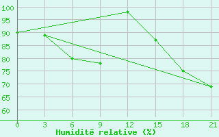 Courbe de l'humidit relative pour Mauke Aws