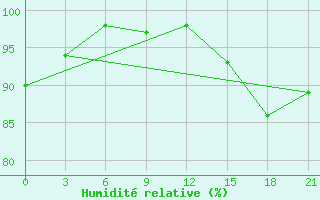 Courbe de l'humidit relative pour Efremov