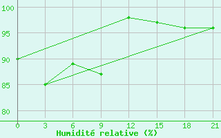 Courbe de l'humidit relative pour Ai-Petri