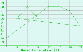 Courbe de l'humidit relative pour Vozega