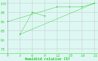 Courbe de l'humidit relative pour Galela / Gamarmalamu