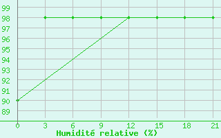 Courbe de l'humidit relative pour Ai-Petri