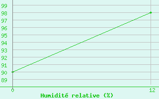 Courbe de l'humidit relative pour Lavras