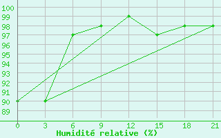 Courbe de l'humidit relative pour Palmer Station