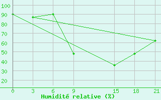 Courbe de l'humidit relative pour Florina