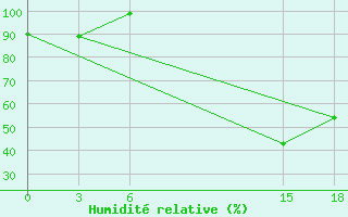 Courbe de l'humidit relative pour Sidi Bouzid