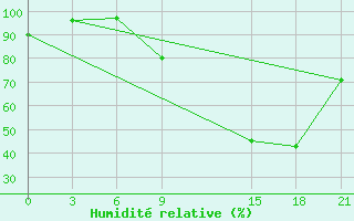 Courbe de l'humidit relative pour Sidi Bouzid