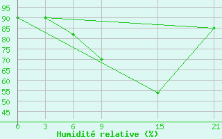 Courbe de l'humidit relative pour Florina