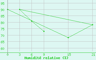 Courbe de l'humidit relative pour Axim