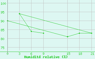 Courbe de l'humidit relative pour Dalatangi